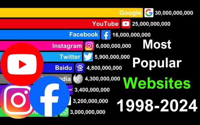 [图]1996-2024最多访问量的网站