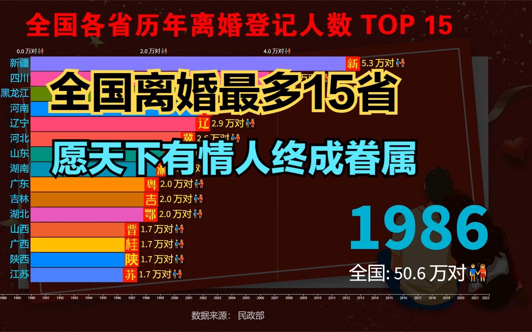 520遇周末民政局要不要加班?先看看全国各省离婚登记人数TOP 15哔哩哔哩bilibili