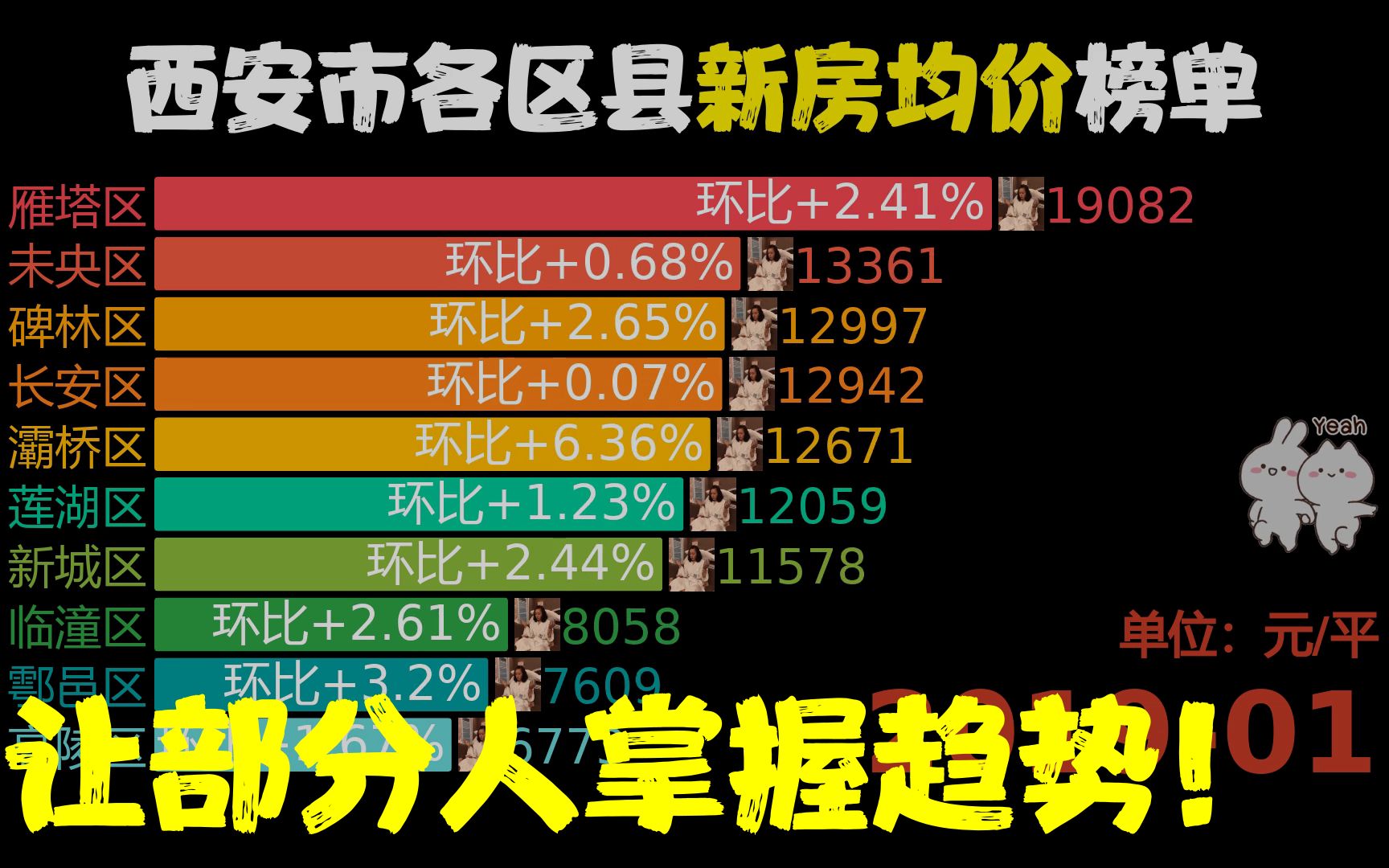 西安市各区县新房均价,阎良区同比涨81.29%哔哩哔哩bilibili