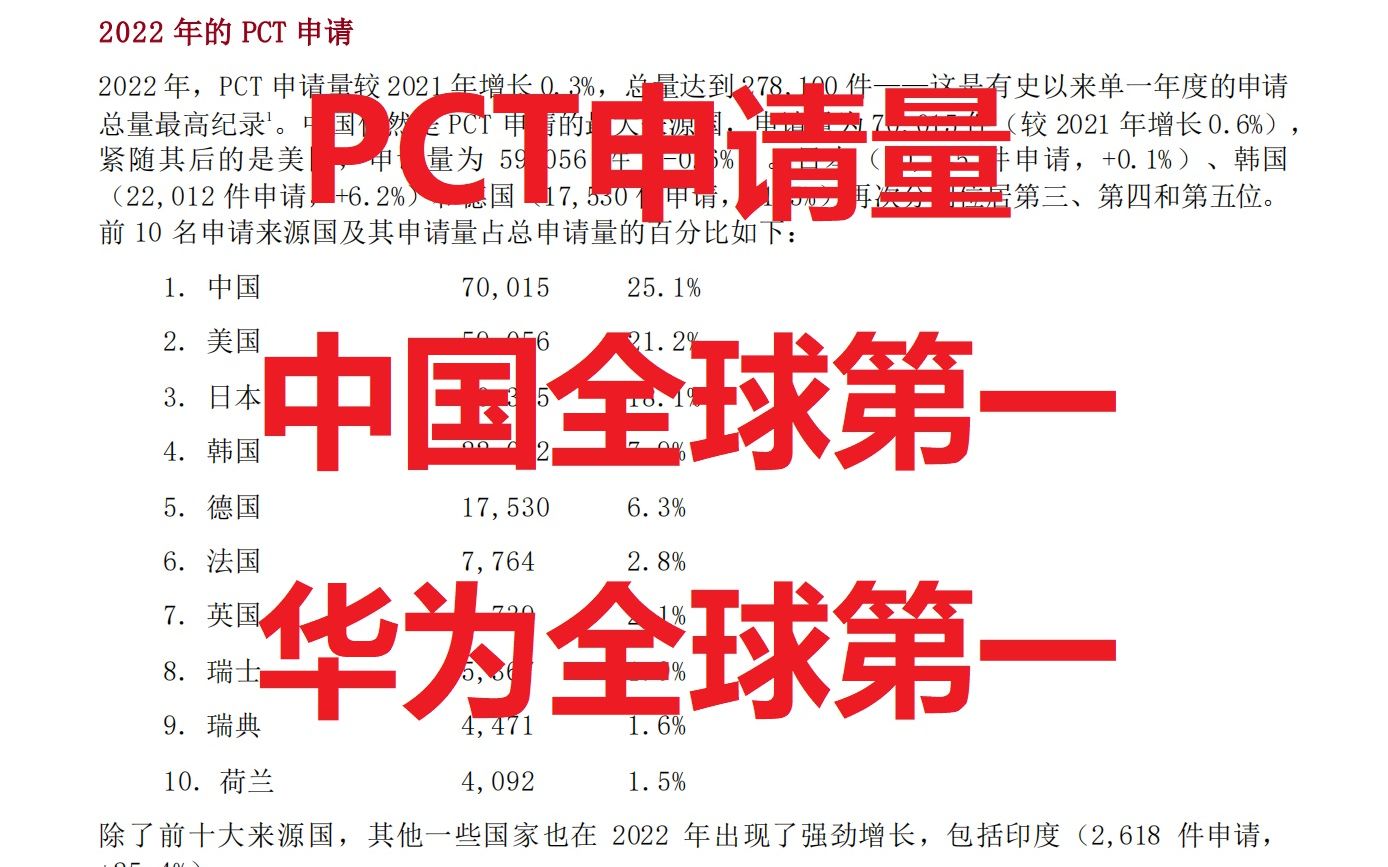 22年华为PCT申请量全球第一,总量我国第一.哔哩哔哩bilibili