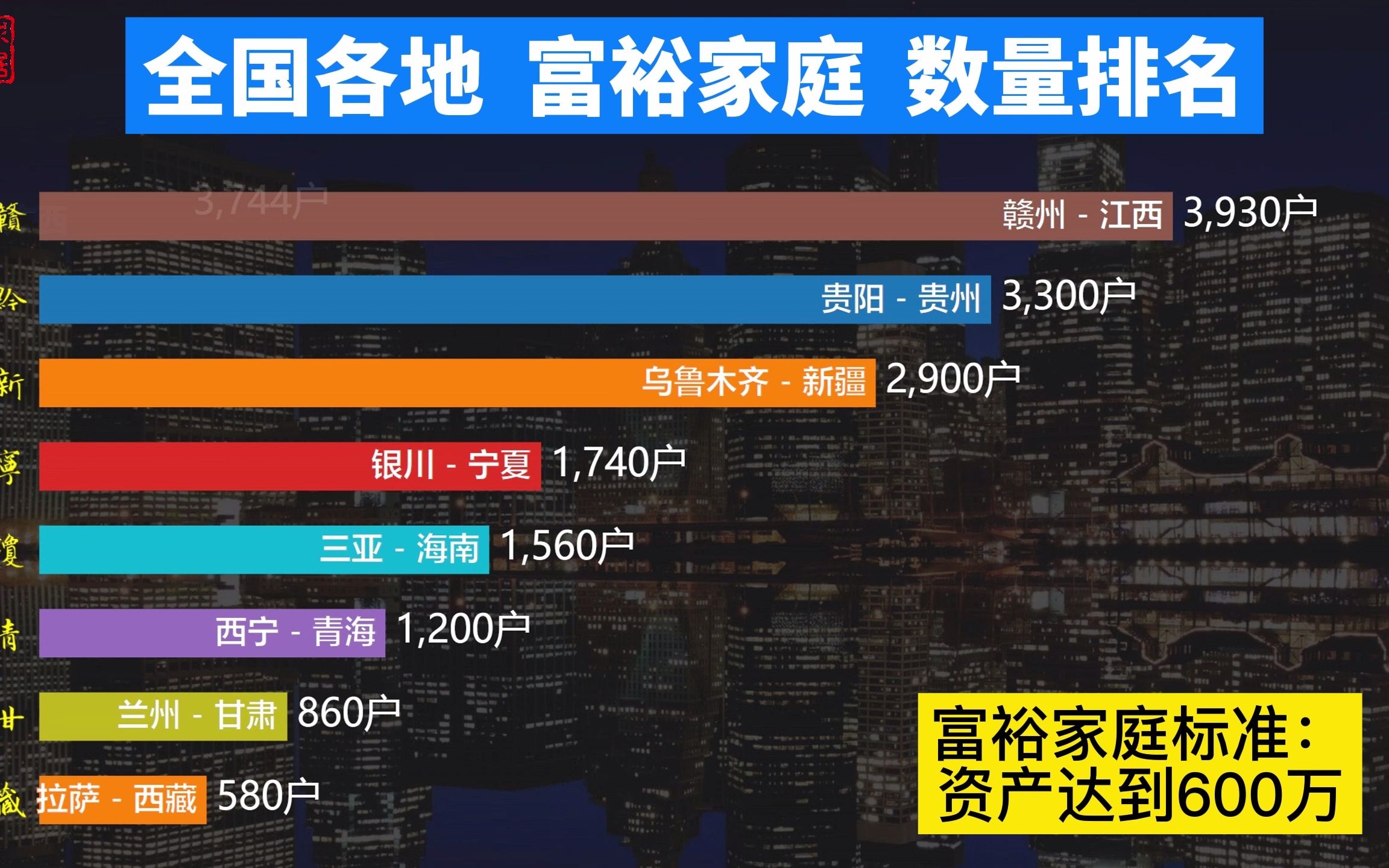 全国各地富裕家庭数量排名:北京超越上海,你达到富裕标准了吗?哔哩哔哩bilibili