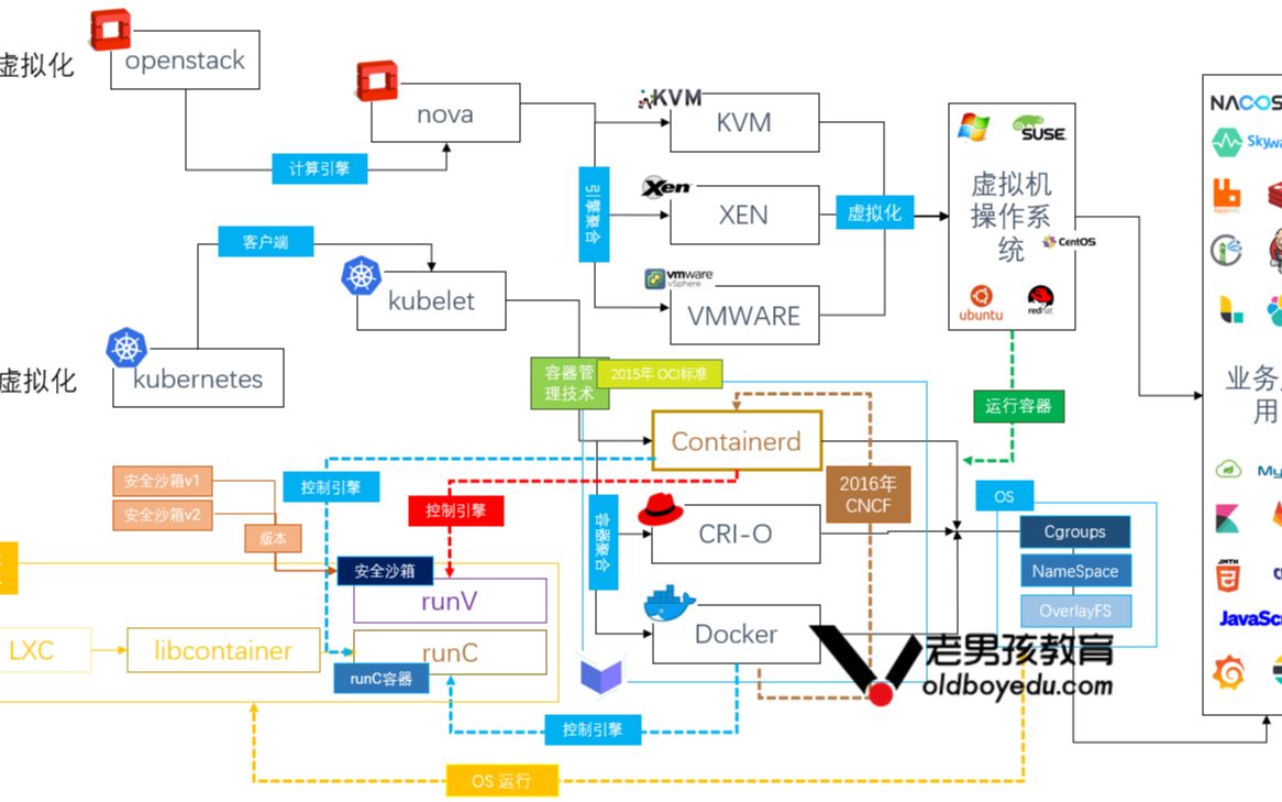 kubernetes(k8s)springcloud 容器微服务课程规划与知识点哔哩哔哩bilibili