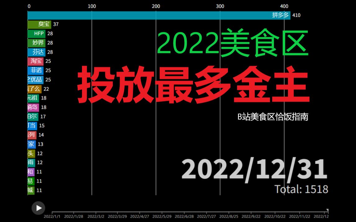 拼多多:我交朋友不在乎他有没有钱,反正都没我有钱『2022美食区广告投放排行榜』哔哩哔哩bilibili