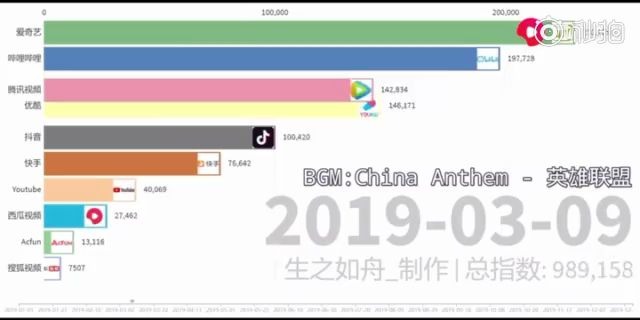 【数据可视化】2019年中国视频网站热度动态排名Top10,前方B站崛起预警!哔哩哔哩bilibili