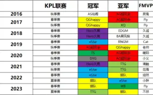 Download Video: 《kpl历届冠亚四强，选手教练荣誉排行》