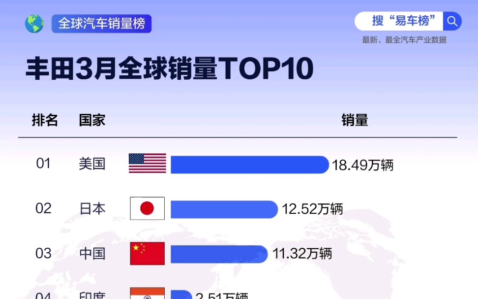 3月主流日系汽车品牌全球销量TOP10哔哩哔哩bilibili