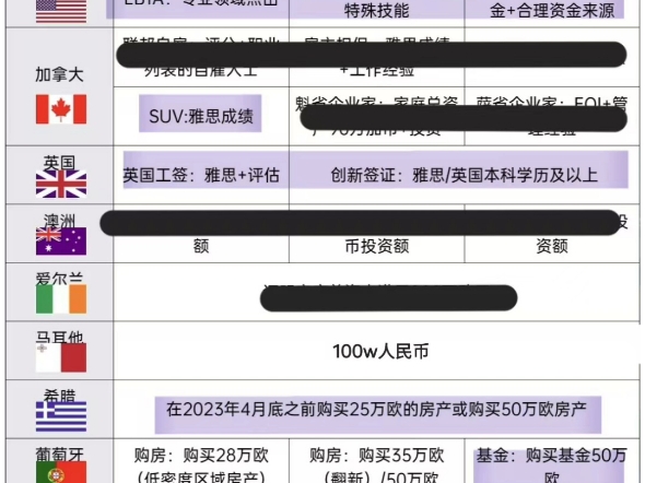 各国移民项目|基本要求总结表,建议收藏#移民 #欧洲移民 #投资移民 #加拿大移民 #美国移民#澳洲移民要求 #新加坡ep移民哔哩哔哩bilibili