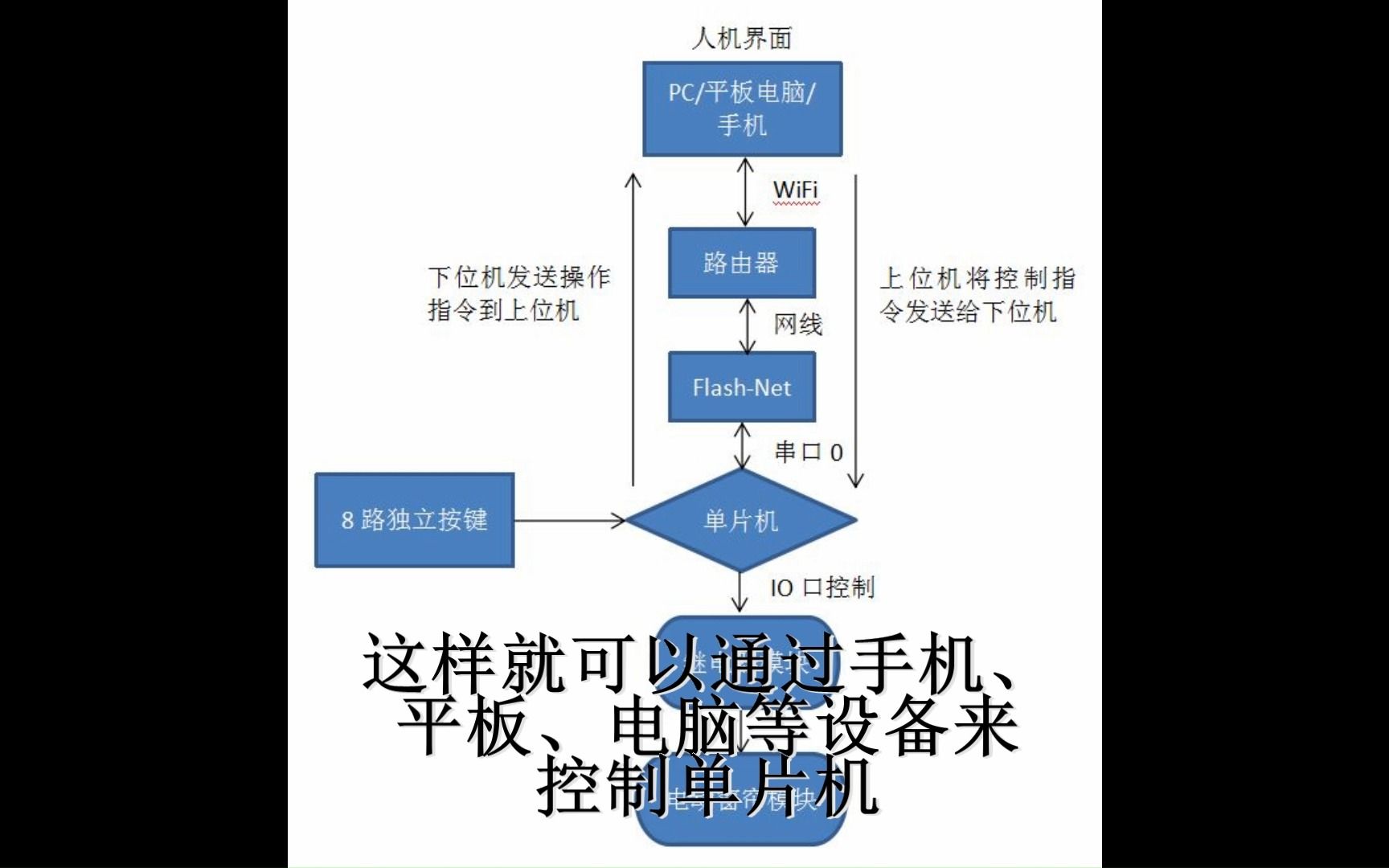 智能窗帘控制系统哔哩哔哩bilibili