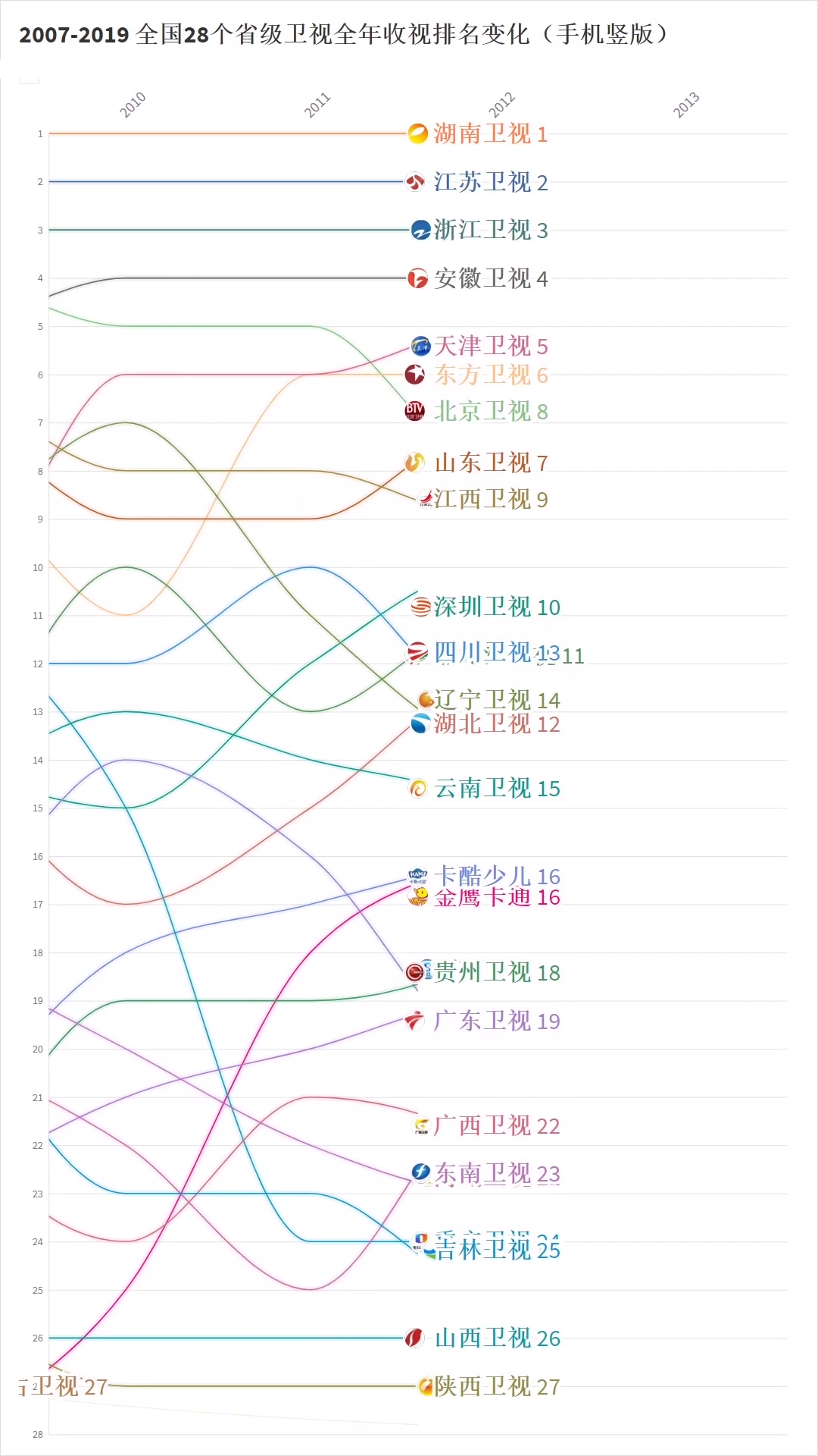 20072019年 Top28全国各大省级卫视收视排名变化(手机竖版)哔哩哔哩bilibili