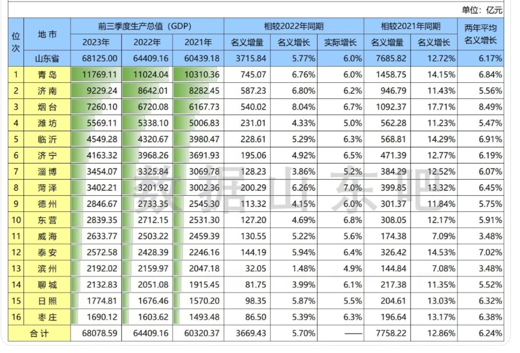 2023年前三季度山东各市经济排名哔哩哔哩bilibili