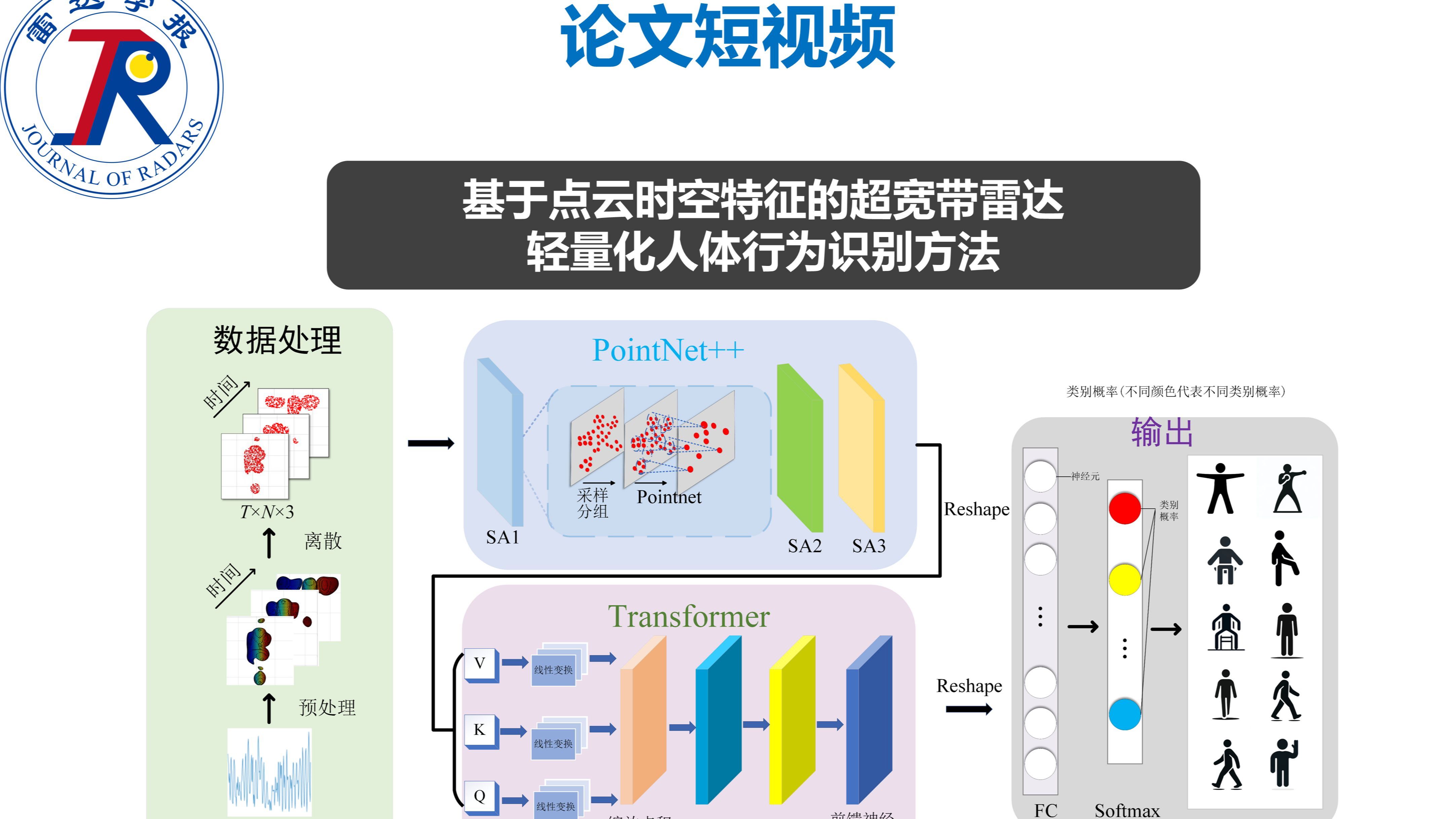 论文短视频 | 基于点云时空特征的超宽带雷达轻量化人体行为识别方法哔哩哔哩bilibili