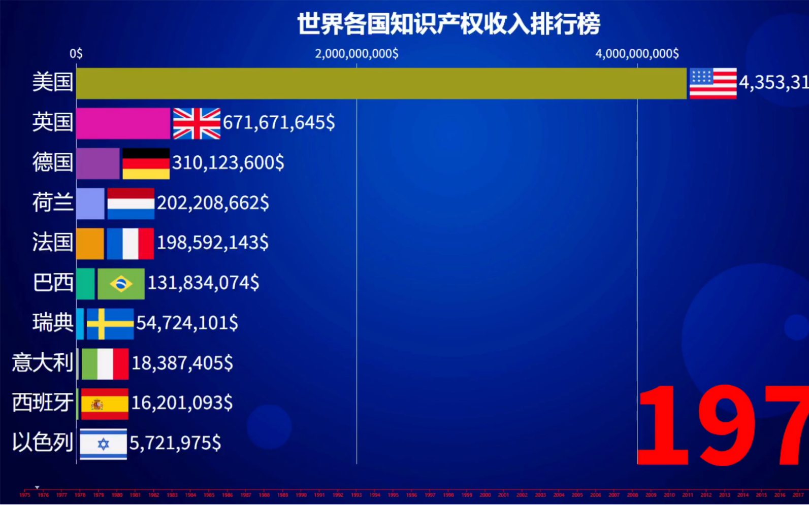 19752020世界各国知识产权收入排行榜,中国能进入前十吗?哔哩哔哩bilibili