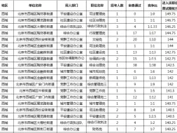 23京考报岗～西城街道最低最高入面分