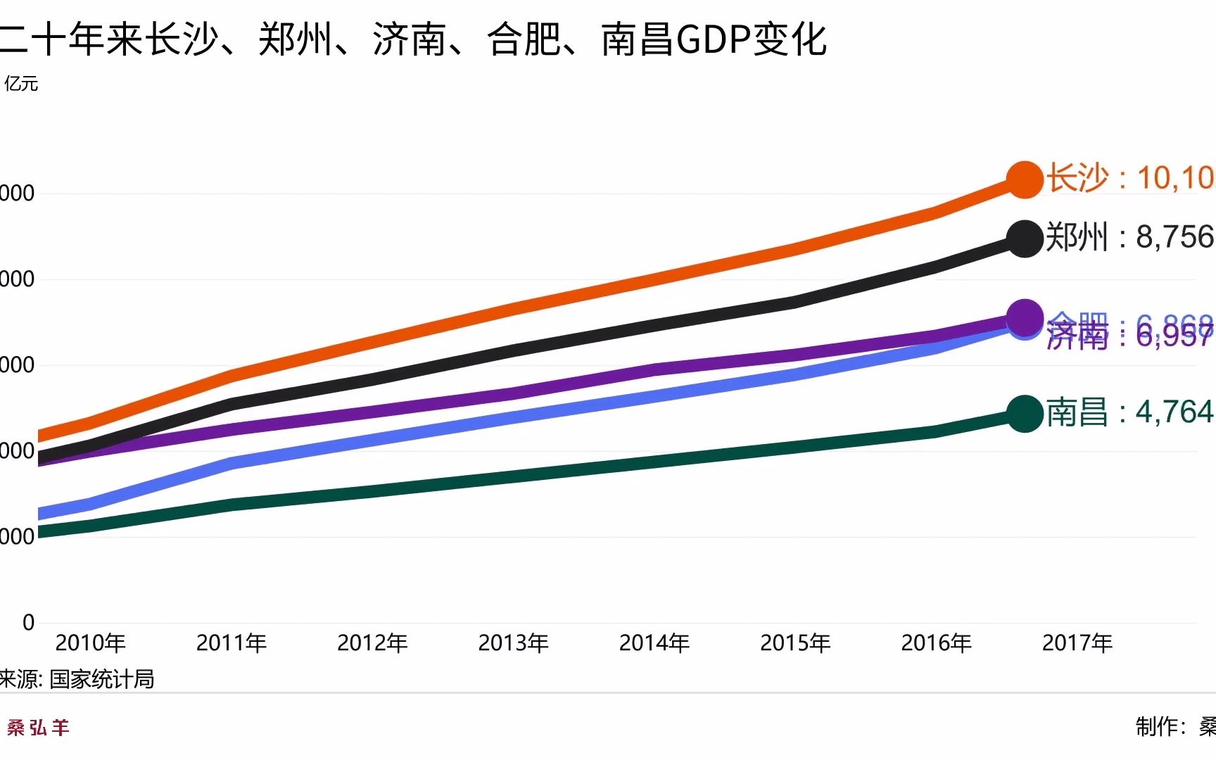 近二十年郑州济南长沙南昌合肥GDP对比哔哩哔哩bilibili