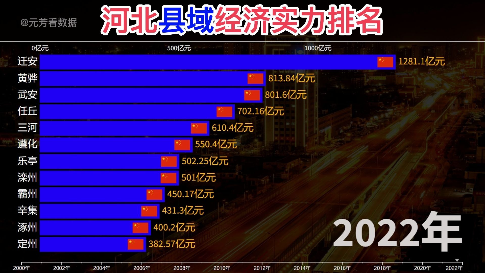 河北县域经济实力排名哔哩哔哩bilibili