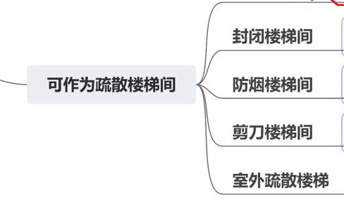 建筑设计防火规范的概念梳理——疏散楼梯分类哔哩哔哩bilibili