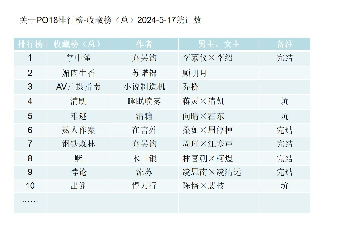 5.17——po18收藏榜前十