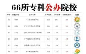 下载视频: 很多同学问到到底多少分能上公办？？？高职高考（3+证书）66所公办院校，含分数！！