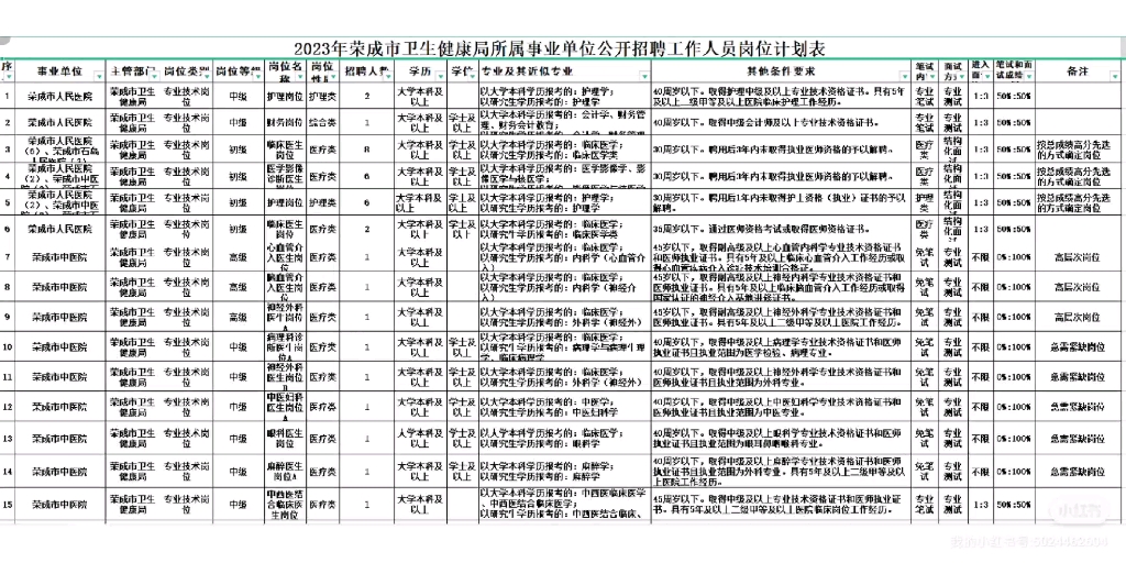 2023年荣成市卫生健康局所属事业单位公开招聘工作人员岗位哔哩哔哩bilibili