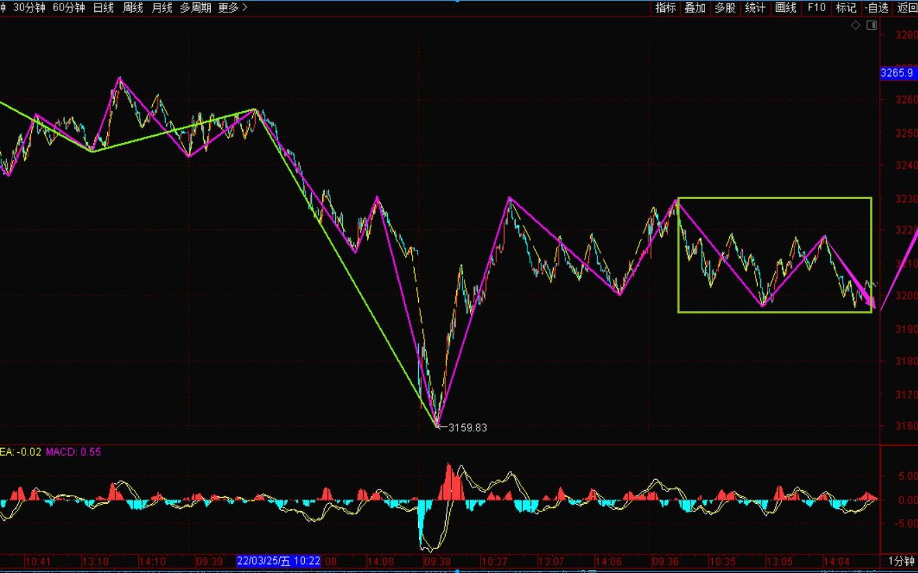 [图]《2022-3-29上证指数之缠论分析》