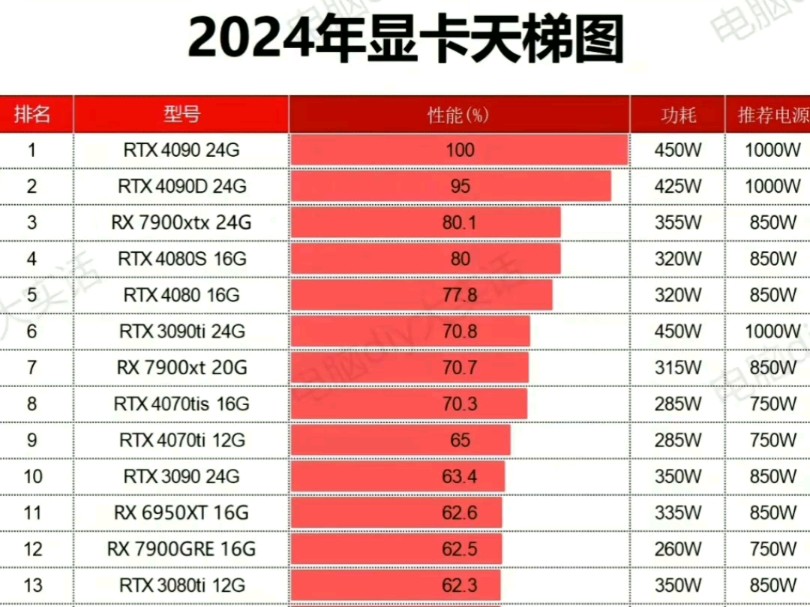 2024年九月最新显卡天梯图哔哩哔哩bilibili