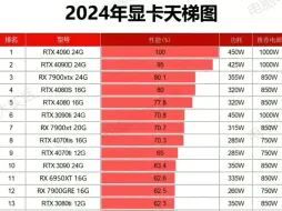 Скачать видео: 2024年九月最新显卡天梯图