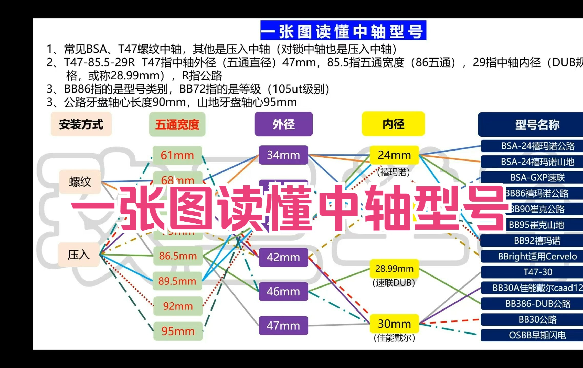 一张图读懂中轴型号哔哩哔哩bilibili