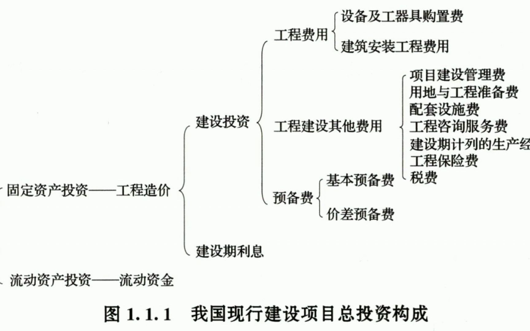 我国现行建设项目总投资构成