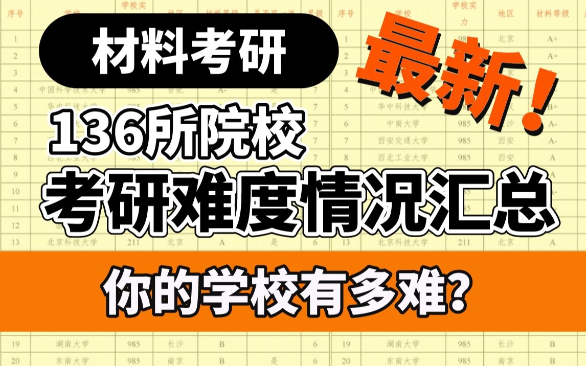 24材料考研︱136所院校最新难度排行和实力分析!哔哩哔哩bilibili