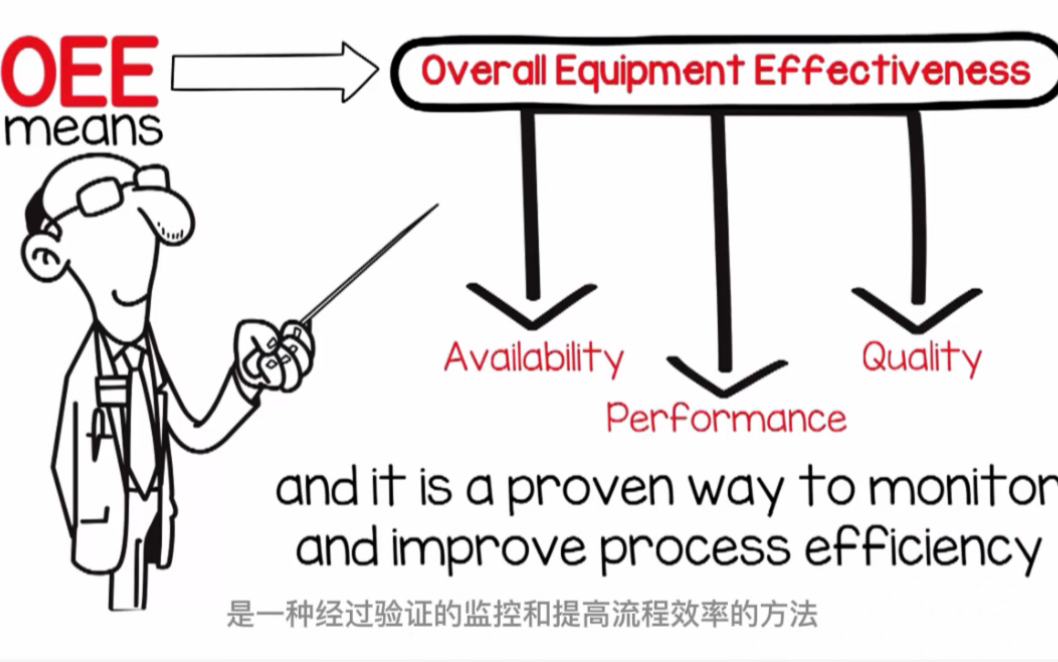 OEE:设备综合效率(over all equipment effectiveness)哔哩哔哩bilibili