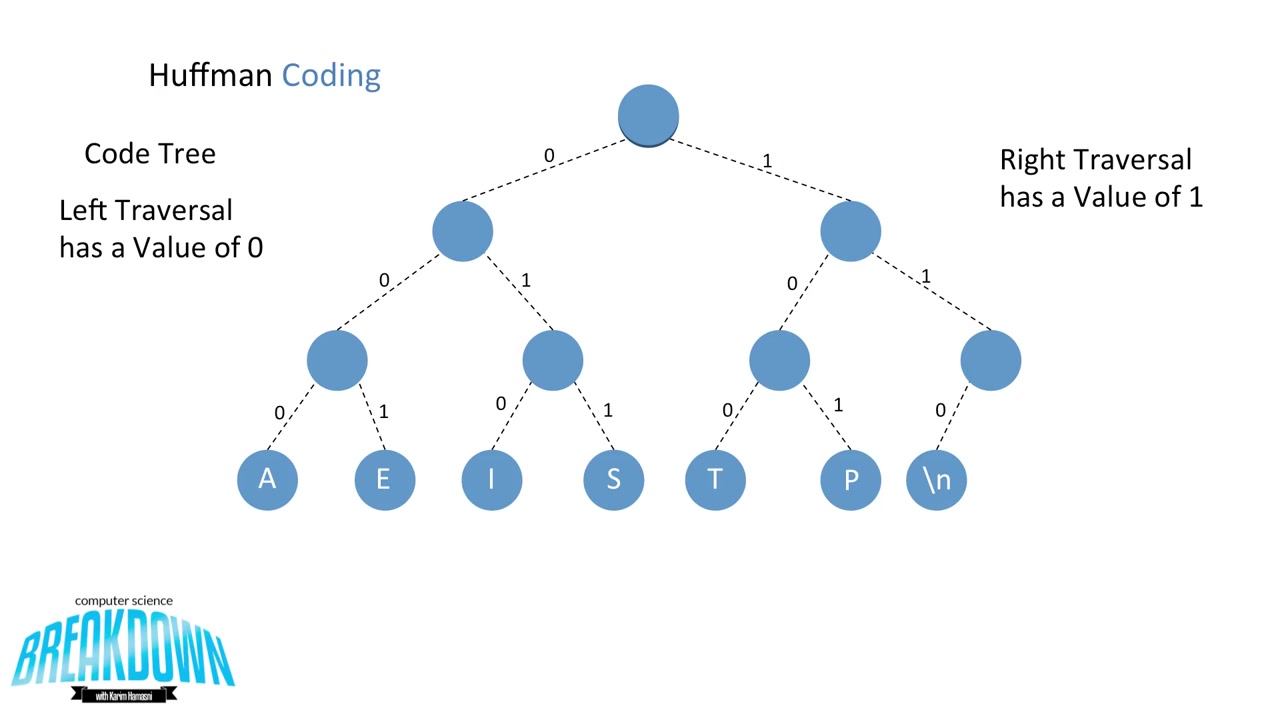 Huffman Coding 霍夫曼编码  Greedy Algorithm 贪婪算法哔哩哔哩bilibili