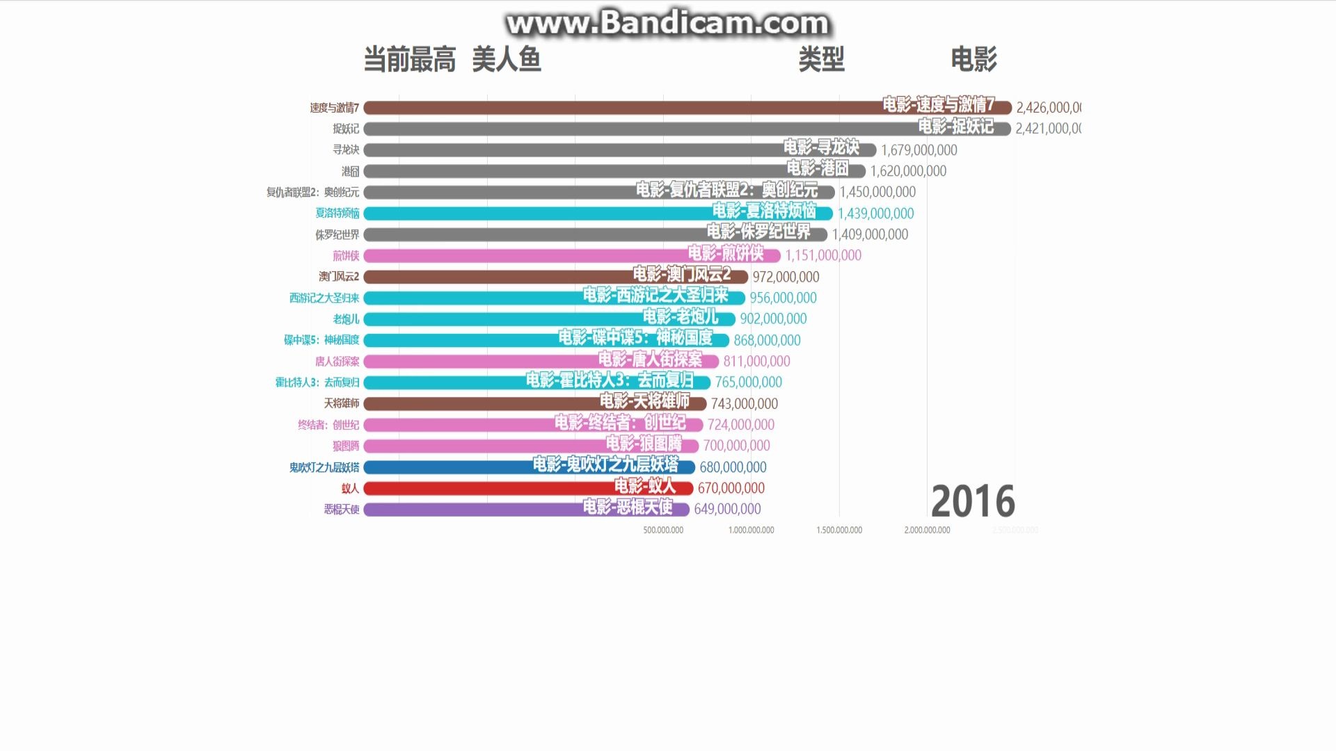 数据可视化历年中国电影票房19962020哔哩哔哩bilibili