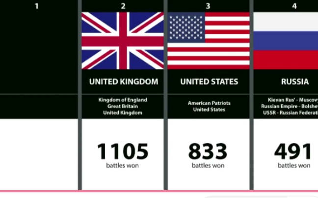 [图]世界历史上前100个取得对外战争胜利次数最多的国家