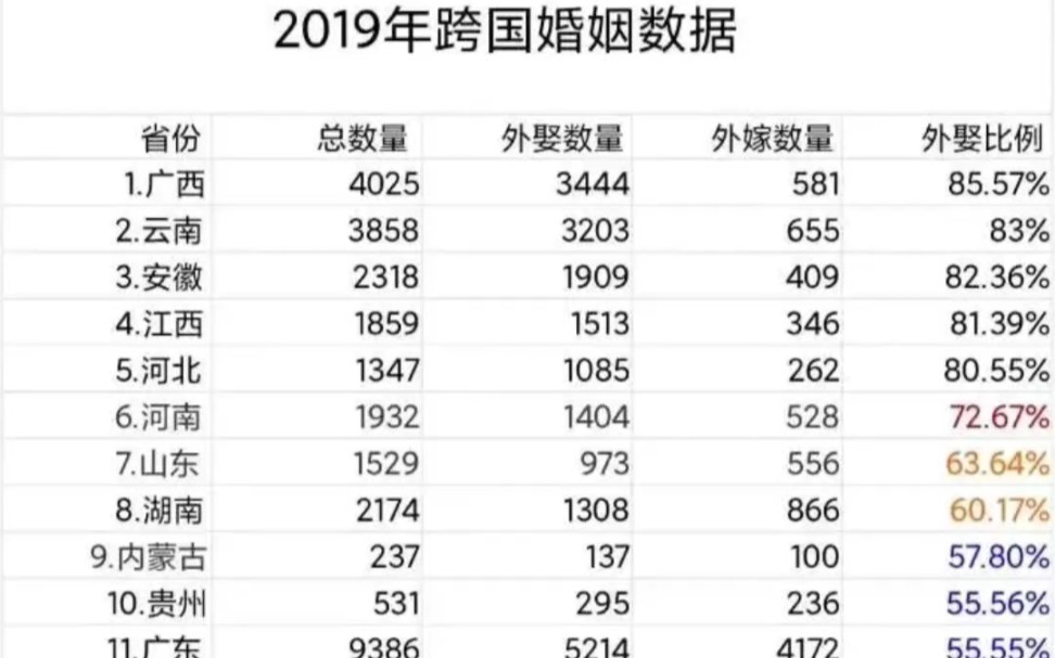 各省跨国婚姻人数哔哩哔哩bilibili