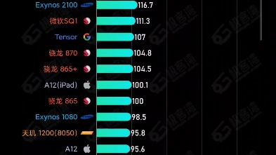 極客灣公佈11月份手機芯片綜合性能排行榜.(從驍龍4gen2開始)