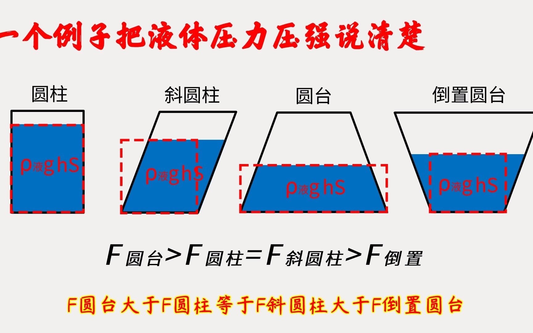 [图]一个例子把液体压力压强说明白