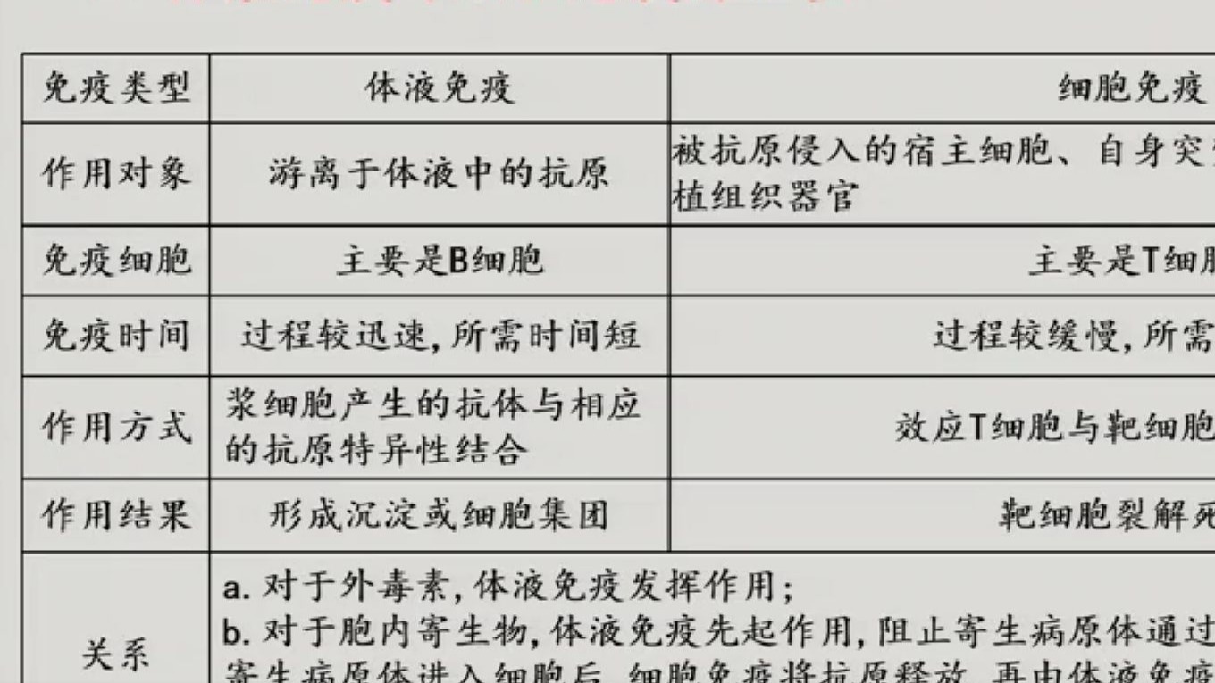 高考生物免疫调节专项(高三生物免疫调节知识点)