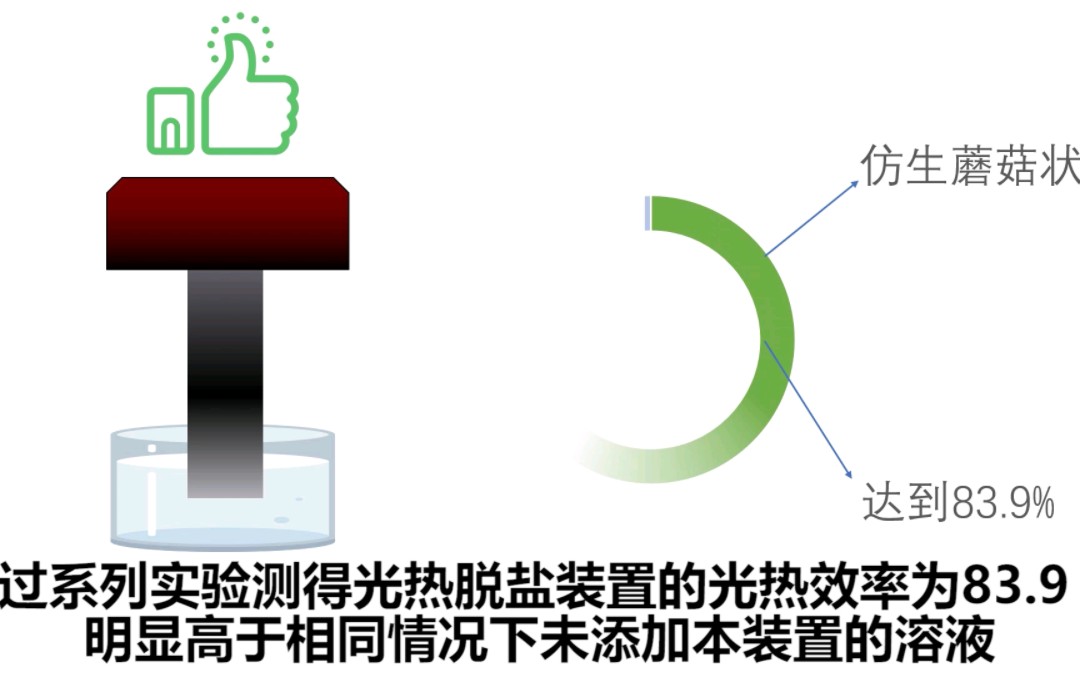 [图]【节能减排】蘑菇形光热转化装置处理浓盐水的应用