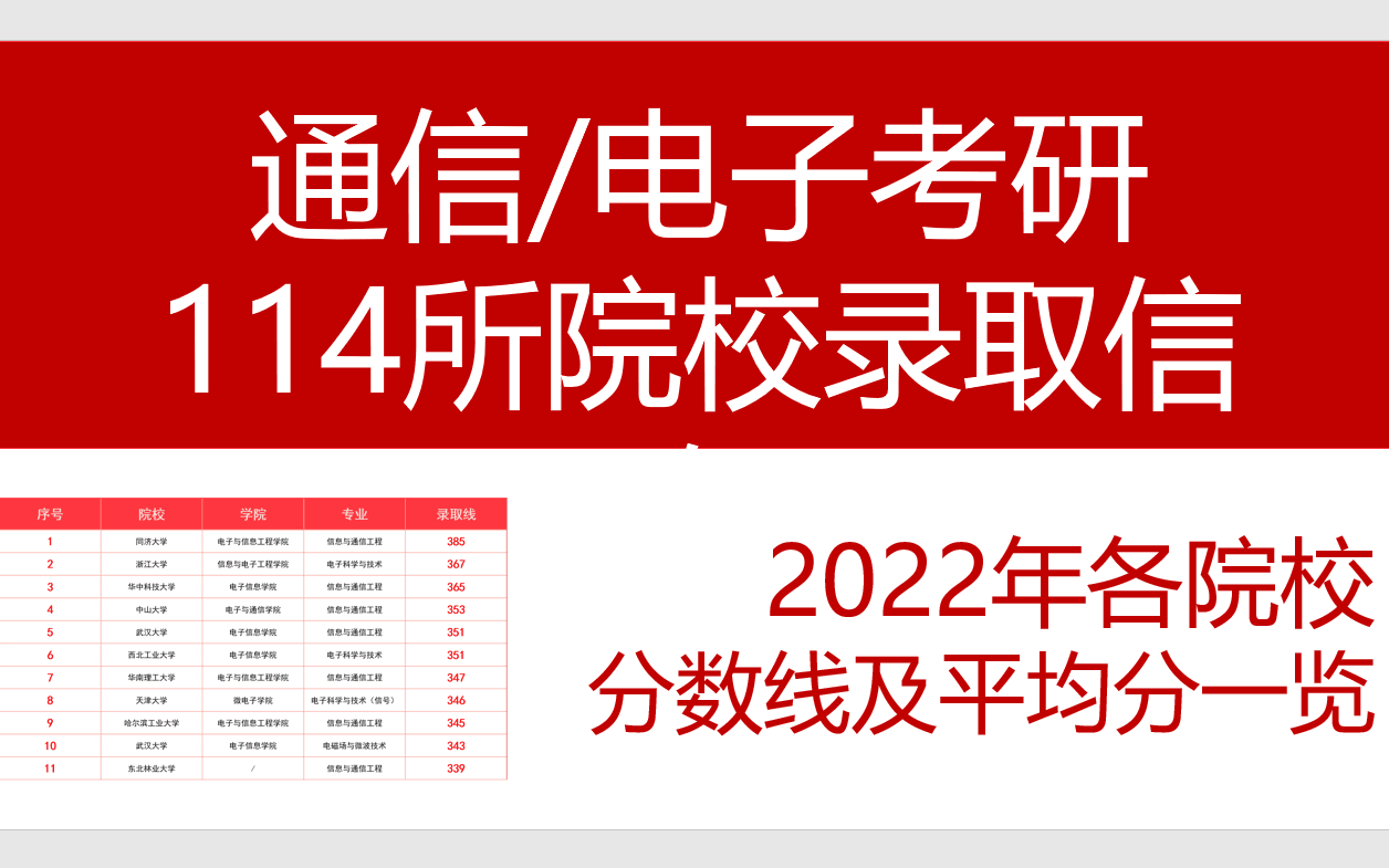 【最全114所高校!23通信考研择校参考数据】通信初试最低分/平均分院校排行榜哔哩哔哩bilibili