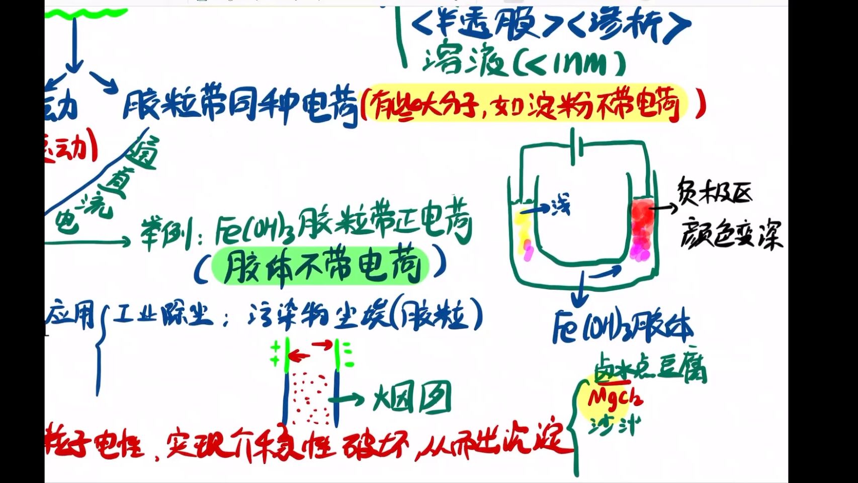 高一化学:胶体内容知识总结图示哔哩哔哩bilibili