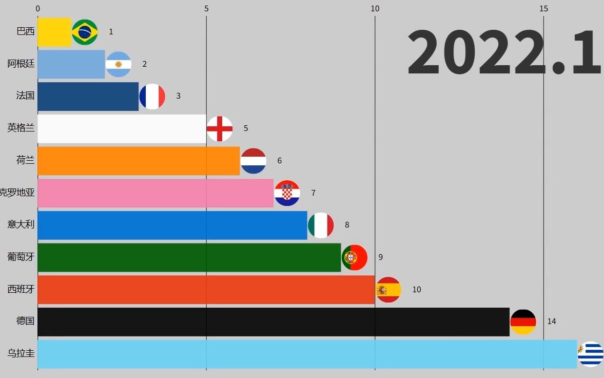 部分国家近三十年足球世界排名变化哔哩哔哩bilibili