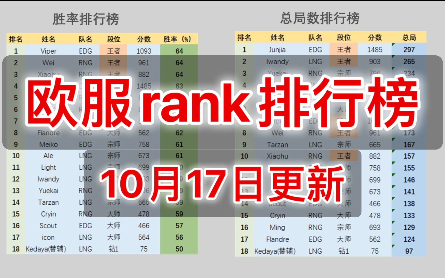 【10月17日】欧服rank排行榜,新增 P2 LPL、LCK欧服排行,EDG打野Junjia强势上分欧服排第十六英雄联盟