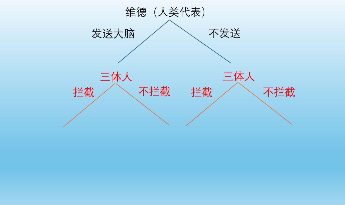 【博弈论】只送大脑!维德与三体人的博弈哔哩哔哩bilibili