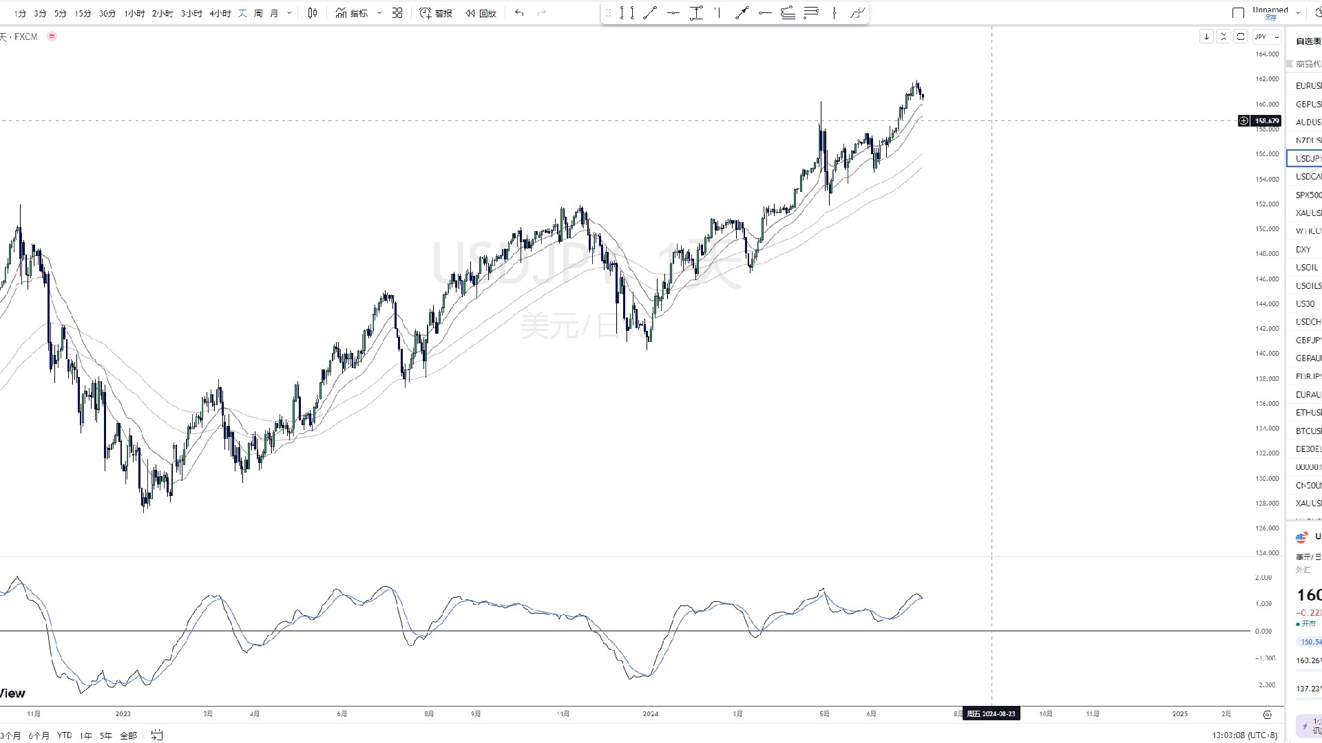 黄金原油比特币解盘【2024-07-08】