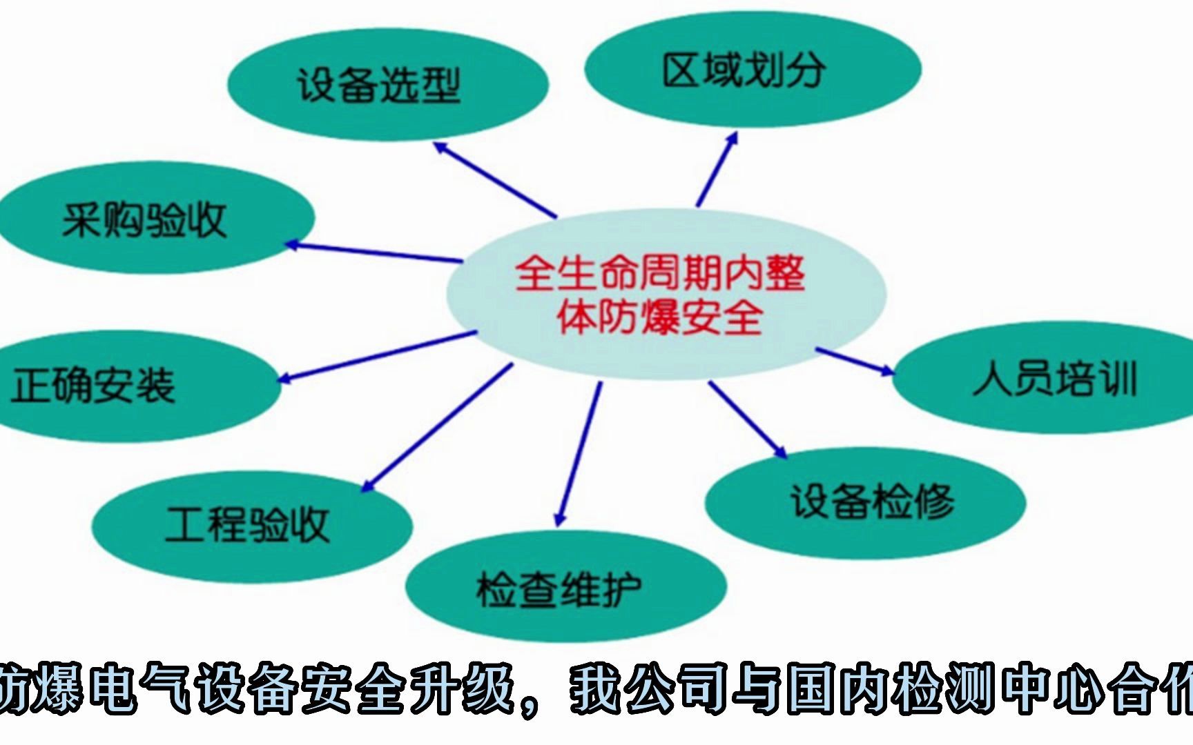 防爆电气,设备安全升级,电气设备防爆改造.电气设备的防爆改造,包括电机、电气设备、仪表、电气线路、爆炸区域内房间等.防爆电气、仪表产品检测...