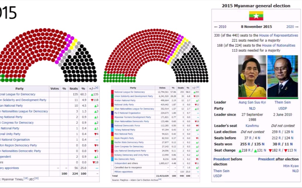 历届缅甸总统选举结果(19472015)哔哩哔哩bilibili