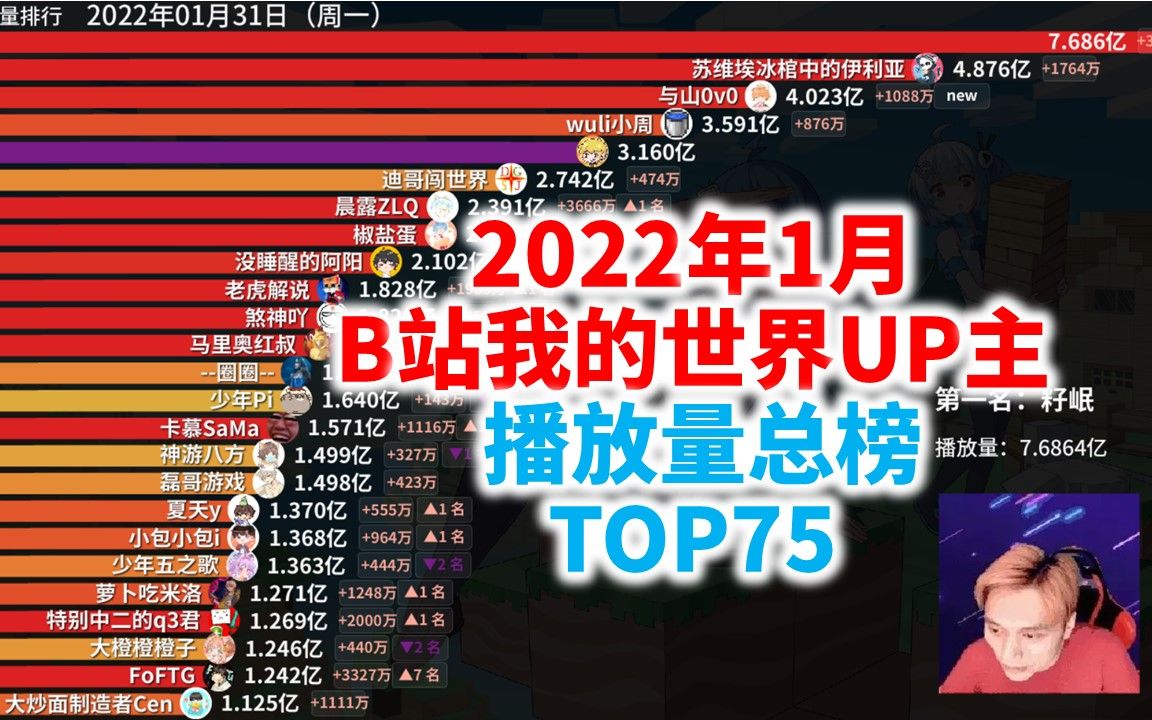 2022年1月B站我的世界UP主播放量最多的是谁【播放量总榜#MC2】哔哩哔哩bilibili