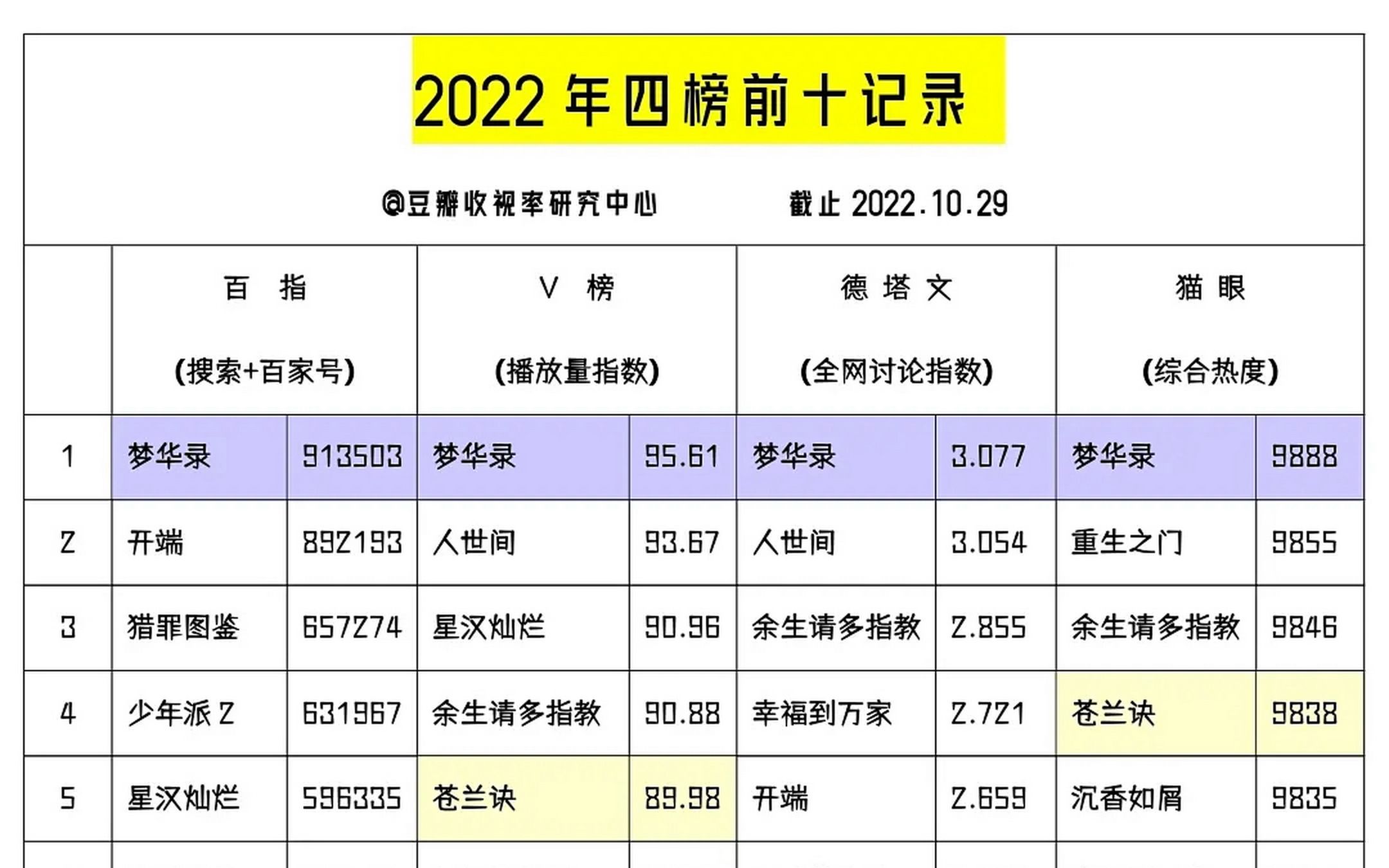 2022年四榜排名前十的电视剧(截至10月29日)哔哩哔哩bilibili