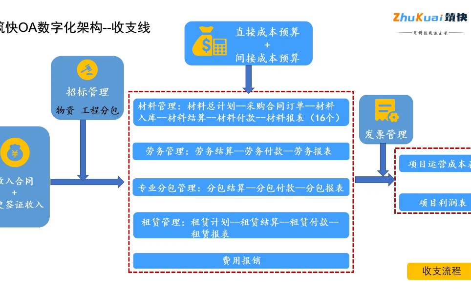 筑快OA详细介绍,建筑行业的看过来 您有了它 轻松管理工程项目不在难!哔哩哔哩bilibili