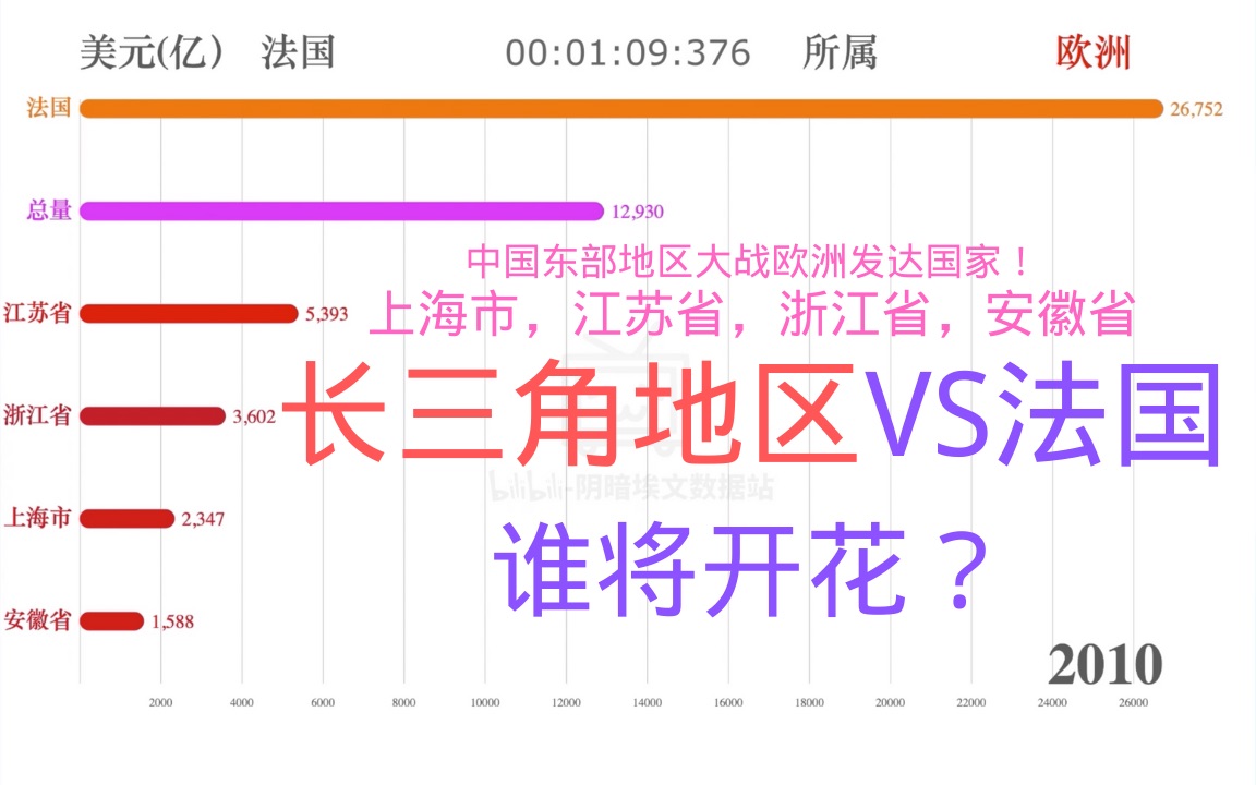 长三角地区VS法国 名义GDP(19902018)(中国,上海市,江苏省,浙江省,安徽省,东部经济区域发展)哔哩哔哩bilibili